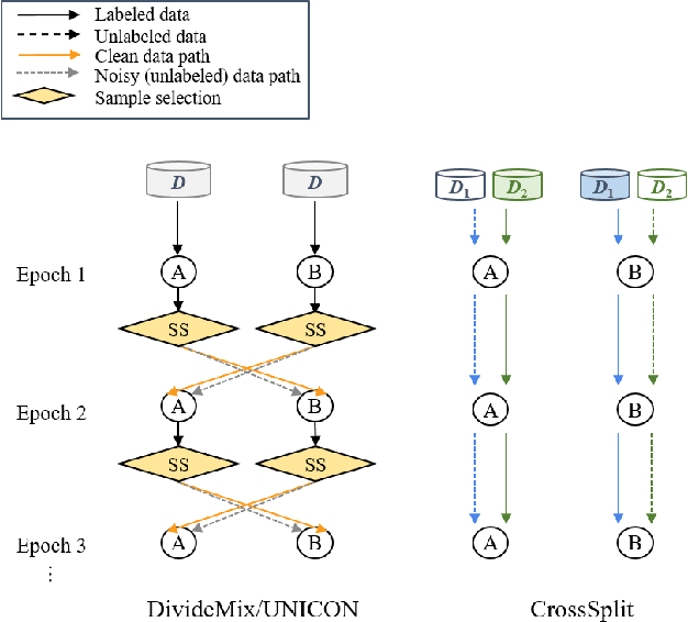 Figure 3 for CrossSplit: Mitigating Label Noise Memorization through Data Splitting