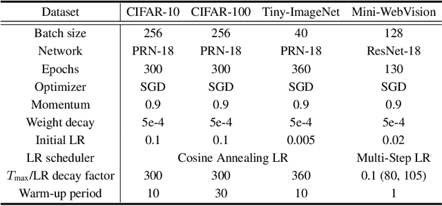 Figure 2 for CrossSplit: Mitigating Label Noise Memorization through Data Splitting