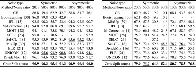 Figure 4 for CrossSplit: Mitigating Label Noise Memorization through Data Splitting