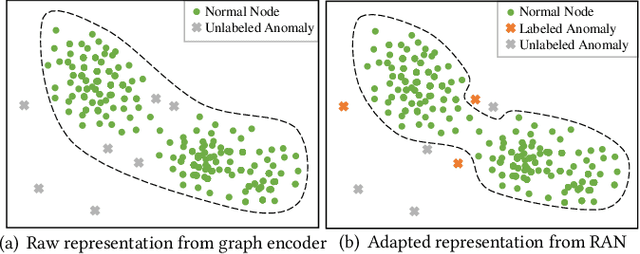 Figure 1 for MetaGAD: Learning to Meta Transfer for Few-shot Graph Anomaly Detection