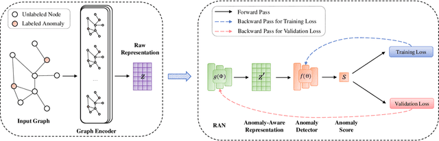 Figure 3 for MetaGAD: Learning to Meta Transfer for Few-shot Graph Anomaly Detection
