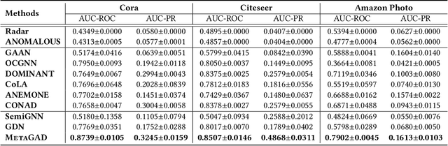 Figure 4 for MetaGAD: Learning to Meta Transfer for Few-shot Graph Anomaly Detection