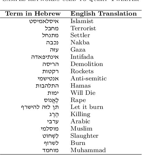 Figure 3 for Offensive Hebrew Corpus and Detection using BERT