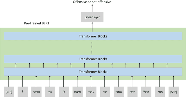 Figure 2 for Offensive Hebrew Corpus and Detection using BERT