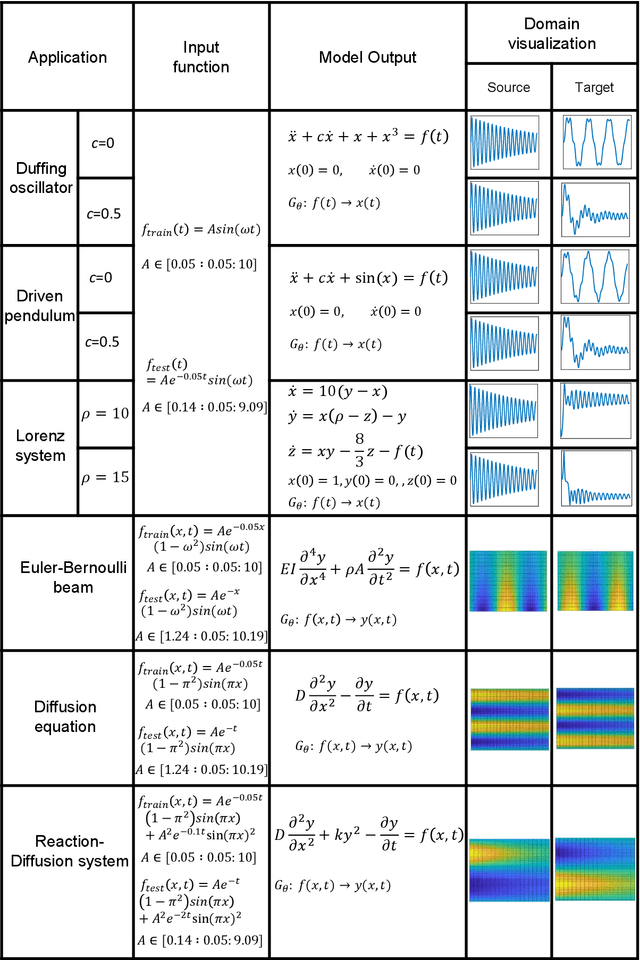 Figure 2 for LNO: Laplace Neural Operator for Solving Differential Equations