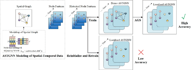 Figure 3 for Localised Adaptive Spatial-Temporal Graph Neural Network