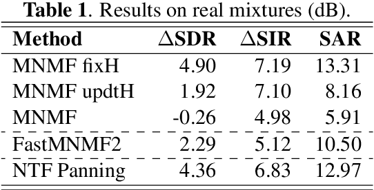 Figure 1 for Pre-trained Spatial Priors on Multichannel NMF for Music Source Separation