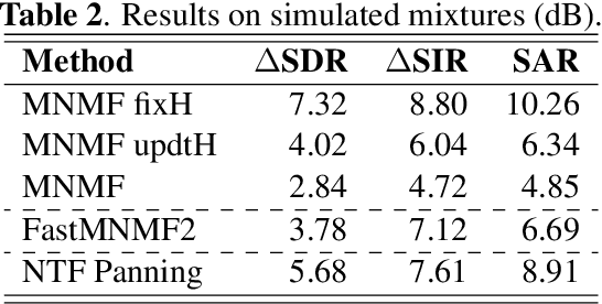 Figure 2 for Pre-trained Spatial Priors on Multichannel NMF for Music Source Separation