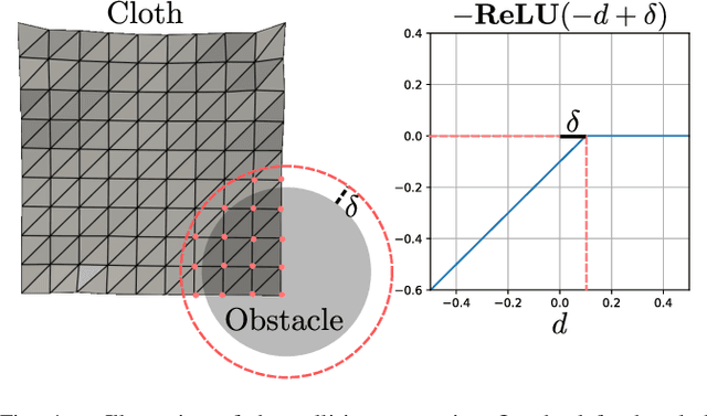 Figure 4 for Achieving Autonomous Cloth Manipulation with Optimal Control via Differentiable Physics-Aware Regularization and Safety Constraints