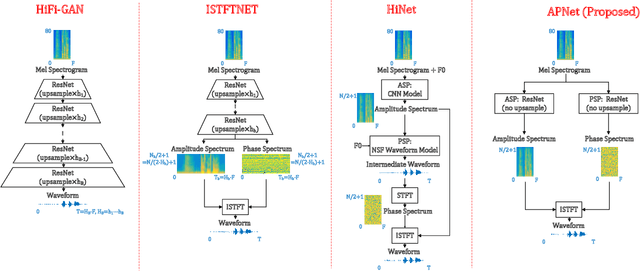 Figure 1 for APNet: An All-Frame-Level Neural Vocoder Incorporating Direct Prediction of Amplitude and Phase Spectra