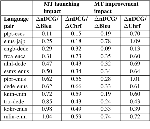 Figure 3 for Machine Translation Impact in E-commerce Multilingual Search