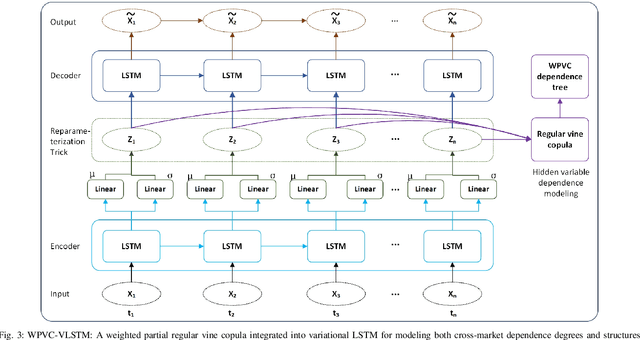 Figure 3 for Copula Variational LSTM for High-dimensional Cross-market Multivariate Dependence Modeling