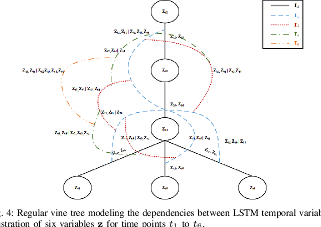 Figure 4 for Copula Variational LSTM for High-dimensional Cross-market Multivariate Dependence Modeling
