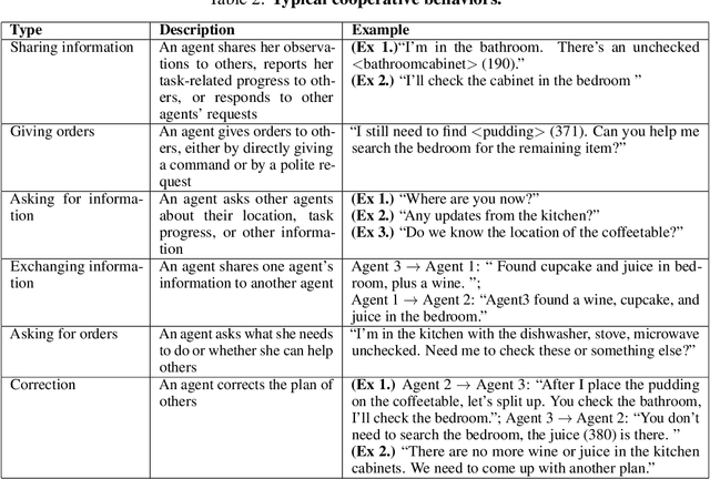 Figure 4 for Embodied LLM Agents Learn to Cooperate in Organized Teams