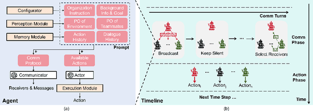 Figure 3 for Embodied LLM Agents Learn to Cooperate in Organized Teams