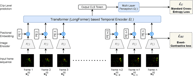 Figure 2 for EventTransAct: A video transformer-based framework for Event-camera based action recognition