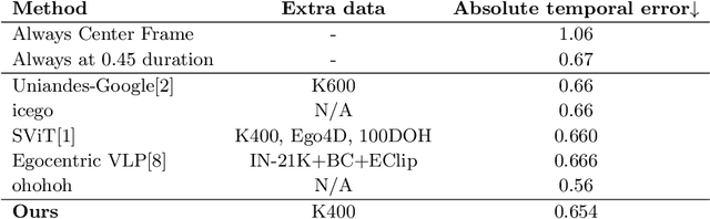 Figure 2 for Masked Autoencoders for Egocentric Video Understanding @ Ego4D Challenge 2022