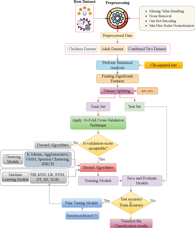 Figure 1 for Early diagnosis of autism spectrum disorder using machine learning approaches