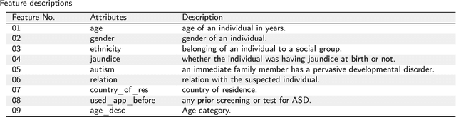 Figure 3 for Early diagnosis of autism spectrum disorder using machine learning approaches