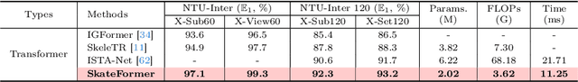 Figure 4 for SkateFormer: Skeletal-Temporal Transformer for Human Action Recognition