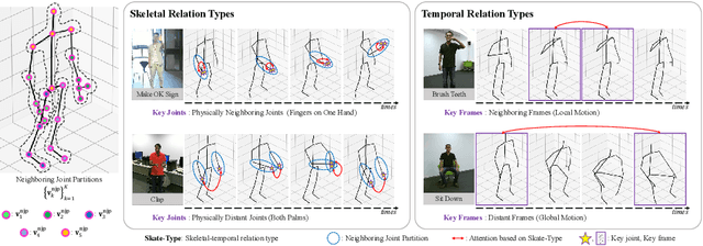 Figure 1 for SkateFormer: Skeletal-Temporal Transformer for Human Action Recognition