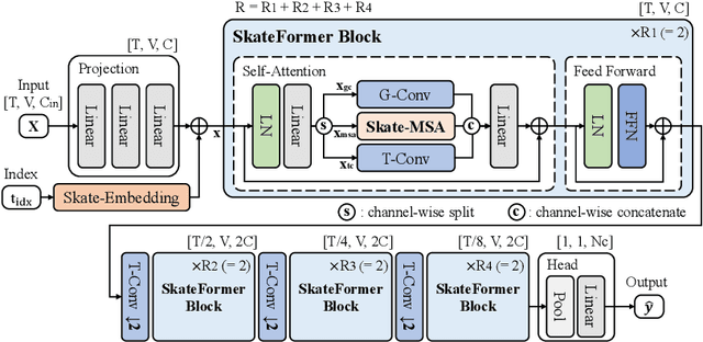 Figure 3 for SkateFormer: Skeletal-Temporal Transformer for Human Action Recognition