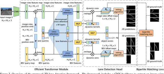 Figure 3 for An Efficient Transformer for Simultaneous Learning of BEV and Lane Representations in 3D Lane Detection