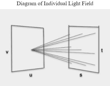 Figure 1 for A Novel Approach For Generating Customizable Light Field Datasets for Machine Learning