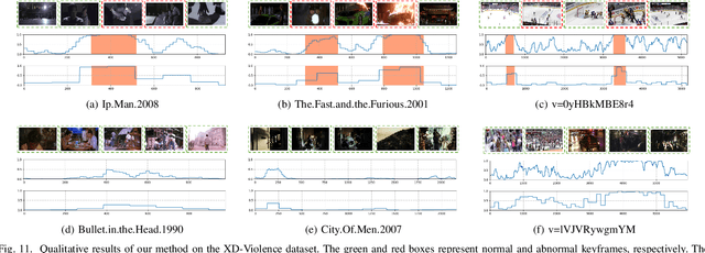 Figure 3 for Learning Prompt-Enhanced Context Features for Weakly-Supervised Video Anomaly Detection