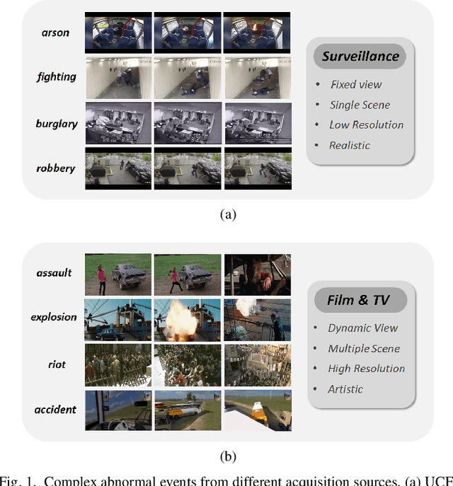 Figure 1 for Learning Prompt-Enhanced Context Features for Weakly-Supervised Video Anomaly Detection