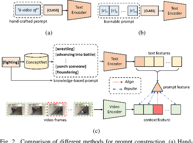 Figure 4 for Learning Prompt-Enhanced Context Features for Weakly-Supervised Video Anomaly Detection