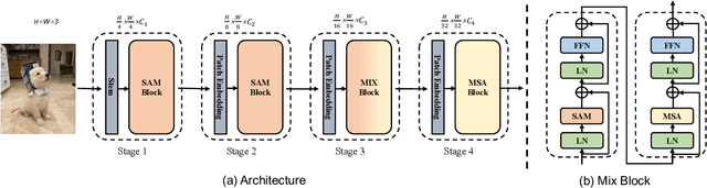 Figure 3 for Scale-Aware Modulation Meet Transformer
