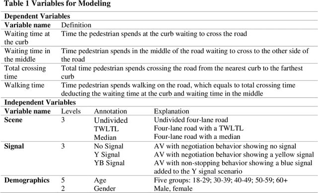 Figure 2 for Pedestrian Behavior Interacting with Autonomous Vehicles during Unmarked Midblock Multilane Crossings: Role of Infrastructure Design, AV Operations and Signaling