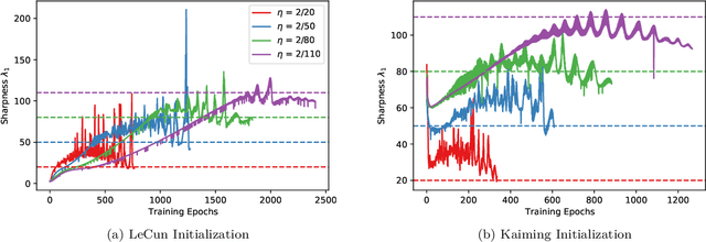 Figure 4 for Maximal Initial Learning Rates in Deep ReLU Networks