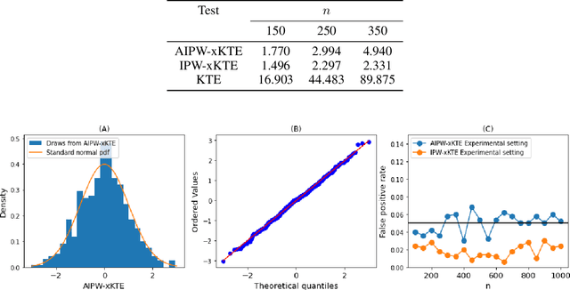 Figure 4 for An Efficient Doubly-Robust Test for the Kernel Treatment Effect