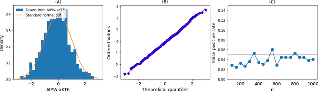 Figure 1 for An Efficient Doubly-Robust Test for the Kernel Treatment Effect