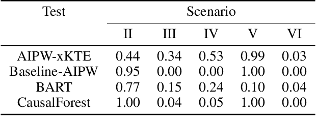 Figure 2 for An Efficient Doubly-Robust Test for the Kernel Treatment Effect