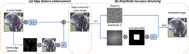 Figure 1 for A Spectrum-based Image Denoising Method with Edge Feature Enhancement