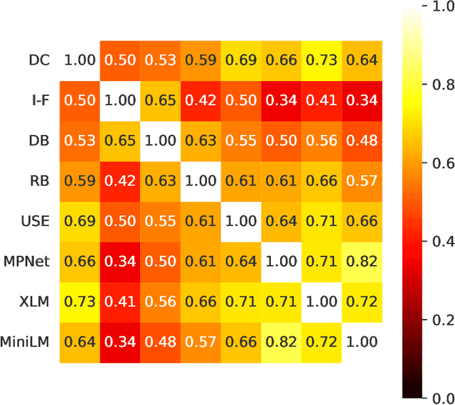 Figure 2 for A Comparative Study of Sentence Embedding Models for Assessing Semantic Variation