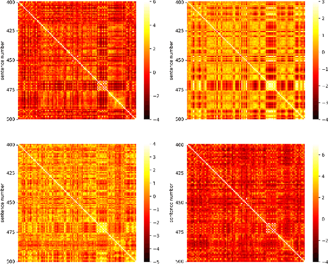 Figure 3 for A Comparative Study of Sentence Embedding Models for Assessing Semantic Variation