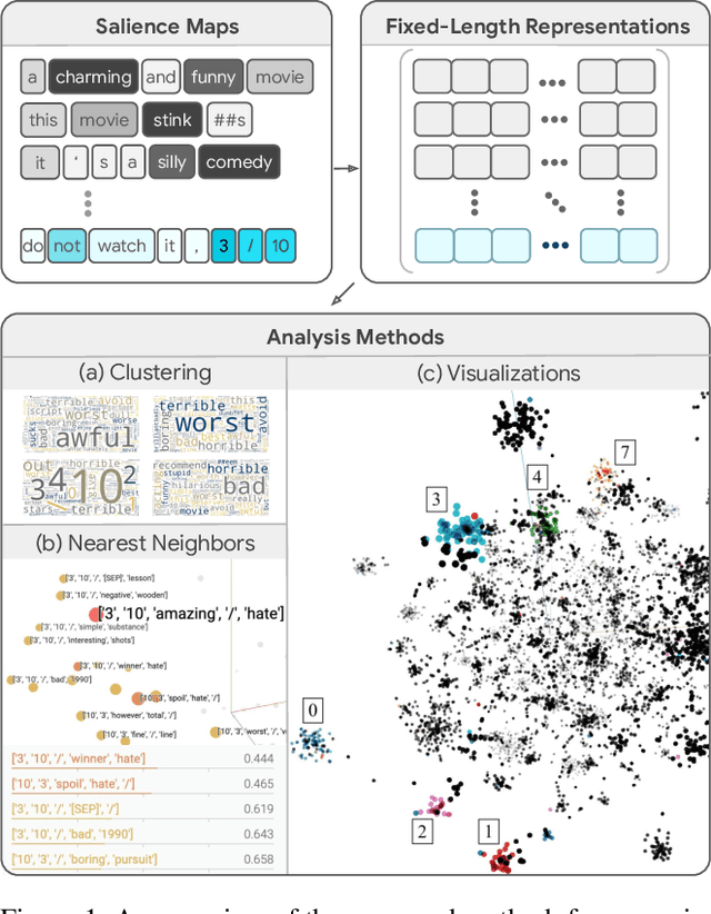 Figure 1 for Understanding Text Classification Data and Models Using Aggregated Input Salience