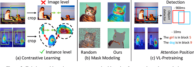 Figure 3 for Free-ATM: Exploring Unsupervised Learning on Diffusion-Generated Images with Free Attention Masks