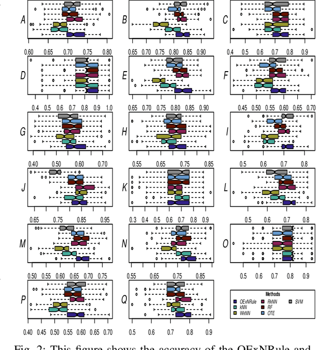 Figure 3 for An Optimal k Nearest Neighbours Ensemble for Classification Based on Extended Neighbourhood Rule with Features subspace