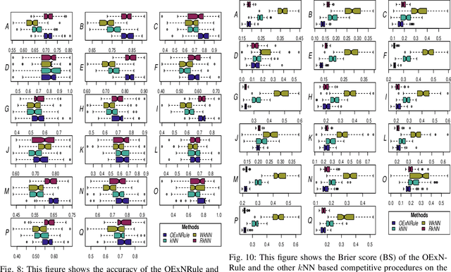 Figure 2 for An Optimal k Nearest Neighbours Ensemble for Classification Based on Extended Neighbourhood Rule with Features subspace