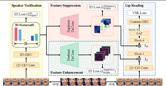 Figure 2 for Learning Separable Hidden Unit Contributions for Speaker-Adaptive Lip-Reading