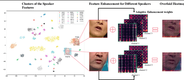 Figure 4 for Learning Separable Hidden Unit Contributions for Speaker-Adaptive Lip-Reading