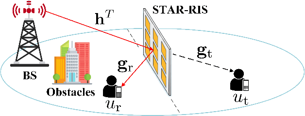 Figure 1 for Analytical Characterization of Coverage Regions for STAR-RIS-aided NOMA/OMA Communication Systems