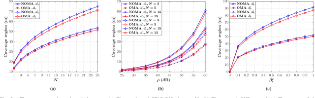 Figure 2 for Analytical Characterization of Coverage Regions for STAR-RIS-aided NOMA/OMA Communication Systems