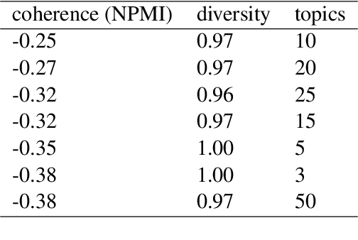 Figure 3 for Moving beyond word lists: towards abstractive topic labels for human-like topics of scientific documents