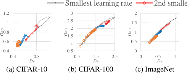 Figure 1 for Inconsistency, Instability, and Generalization Gap of Deep Neural Network Training